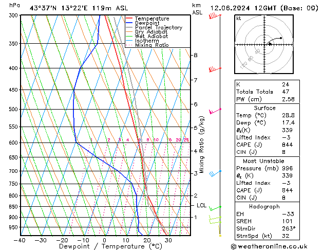 Model temps GFS mer 12.06.2024 12 UTC