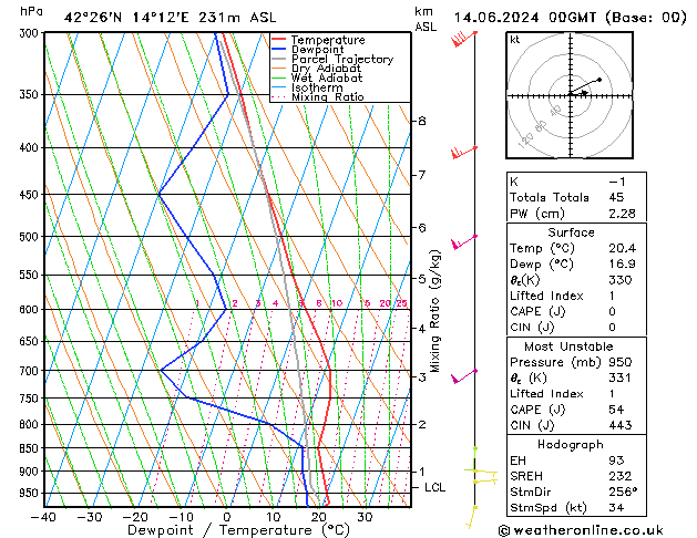 Model temps GFS ven 14.06.2024 00 UTC