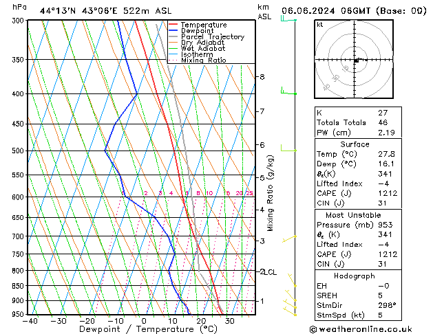 Modell Radiosonden GFS Do 06.06.2024 06 UTC