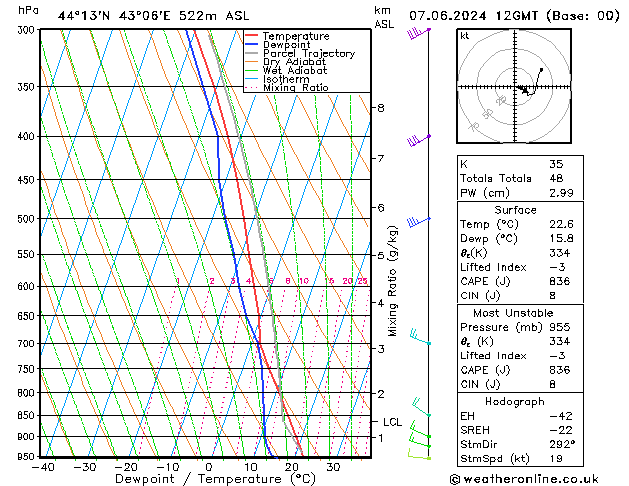 Model temps GFS пт 07.06.2024 12 UTC