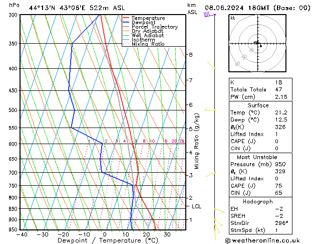 Model temps GFS Sa 08.06.2024 18 UTC