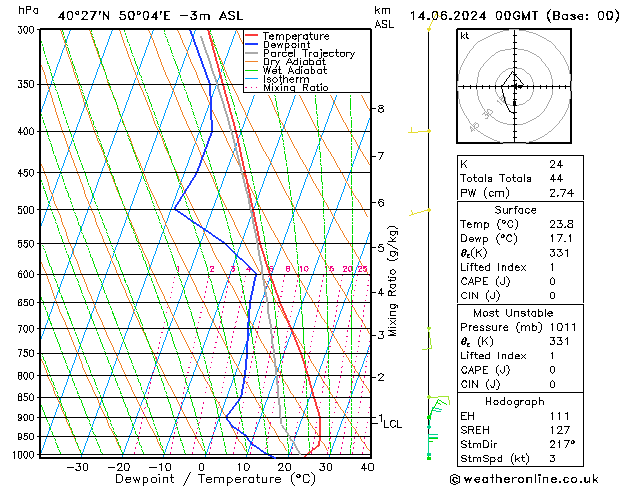 Model temps GFS Pá 14.06.2024 00 UTC