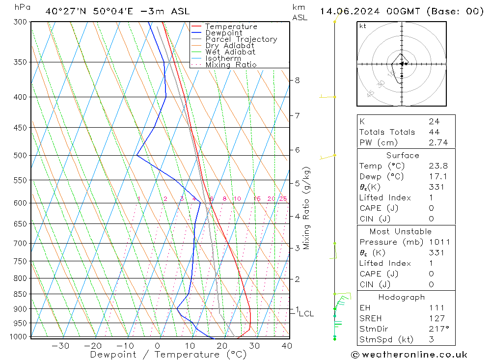 Modell Radiosonden GFS Fr 14.06.2024 00 UTC