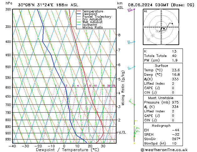 Model temps GFS Cts 08.06.2024 03 UTC