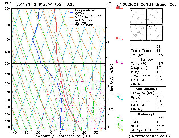 Model temps GFS 星期五 07.06.2024 00 UTC