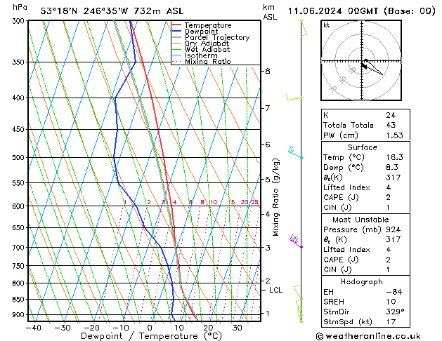Model temps GFS wto. 11.06.2024 00 UTC