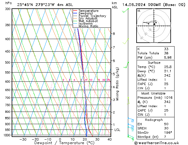 Model temps GFS Sex 14.06.2024 00 UTC