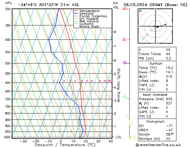 Model temps GFS sab 08.06.2024 00 UTC