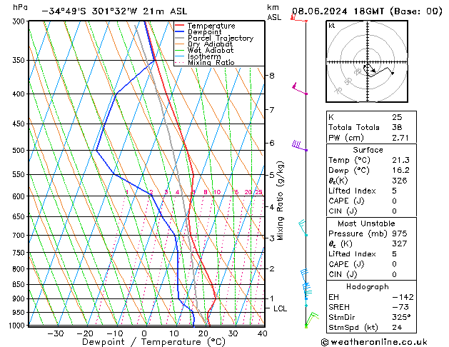 Model temps GFS Sa 08.06.2024 18 UTC