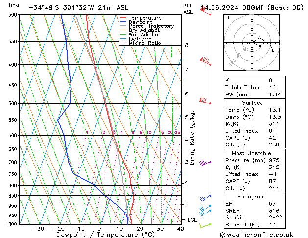 Model temps GFS Pá 14.06.2024 00 UTC