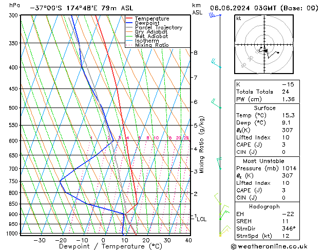 Model temps GFS чт 06.06.2024 03 UTC