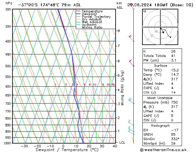 Modell Radiosonden GFS So 09.06.2024 18 UTC