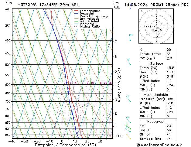 Model temps GFS Cu 14.06.2024 00 UTC