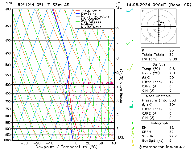 Modell Radiosonden GFS Fr 14.06.2024 00 UTC