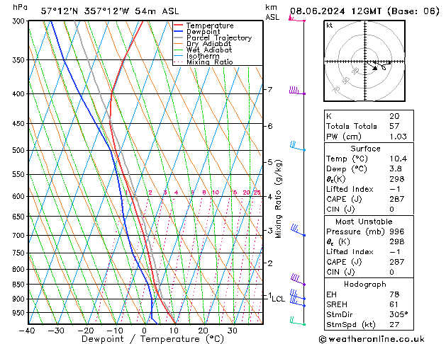 Modell Radiosonden GFS Sa 08.06.2024 12 UTC