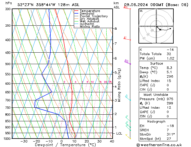 Modell Radiosonden GFS So 09.06.2024 00 UTC