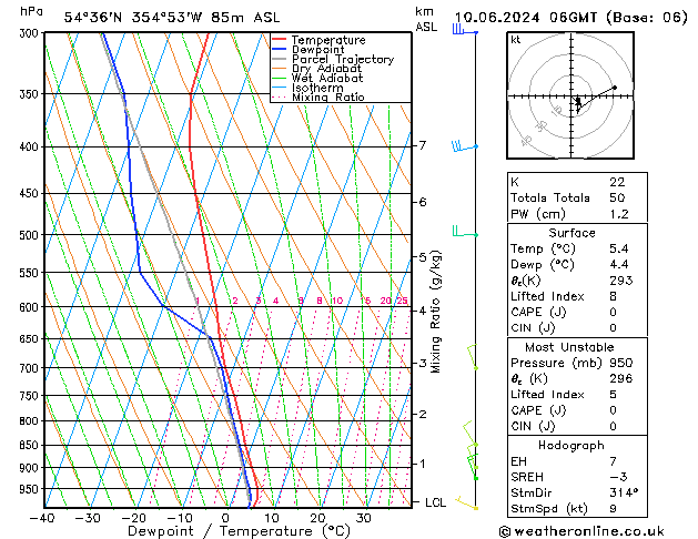 Modell Radiosonden GFS Mo 10.06.2024 06 UTC