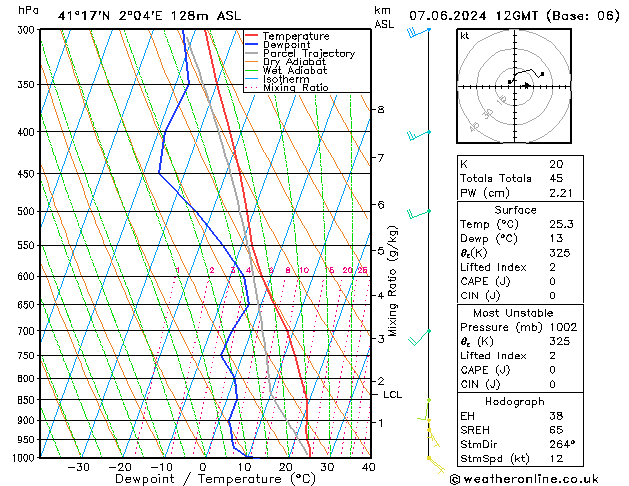 Modell Radiosonden GFS Fr 07.06.2024 12 UTC