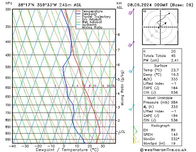 Modell Radiosonden GFS Sa 08.06.2024 00 UTC