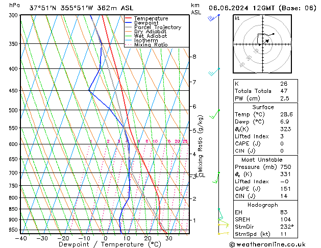 Modell Radiosonden GFS Do 06.06.2024 12 UTC