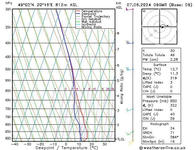 Model temps GFS Pá 07.06.2024 06 UTC