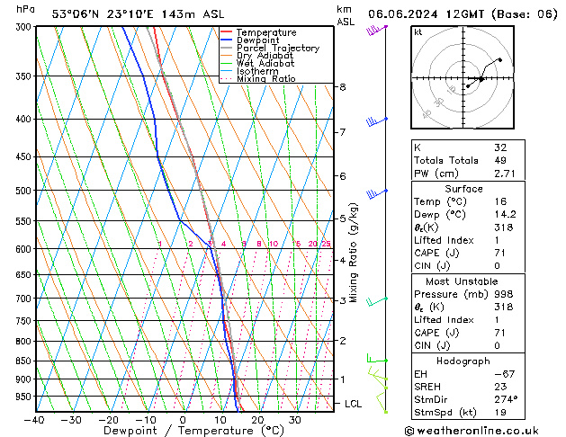 Model temps GFS czw. 06.06.2024 12 UTC