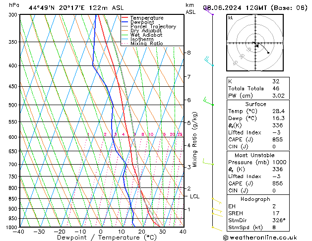 Modell Radiosonden GFS Sa 08.06.2024 12 UTC