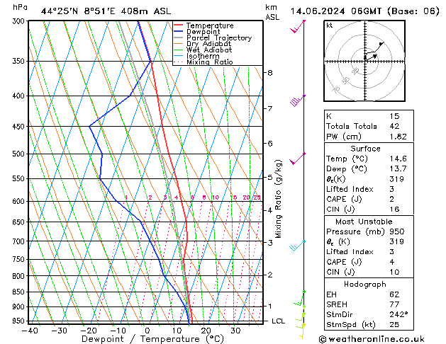 Modell Radiosonden GFS Fr 14.06.2024 06 UTC