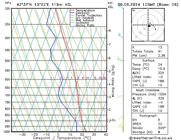 Model temps GFS 星期四 06.06.2024 12 UTC