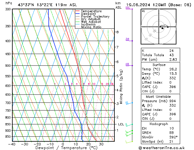 Modell Radiosonden GFS Mo 10.06.2024 12 UTC