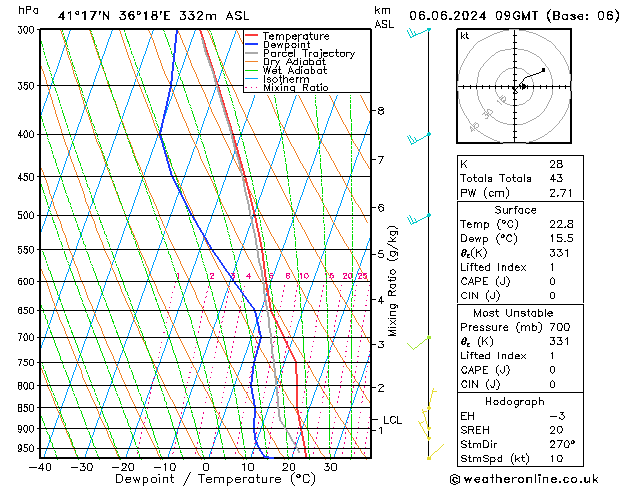 Modell Radiosonden GFS Do 06.06.2024 09 UTC