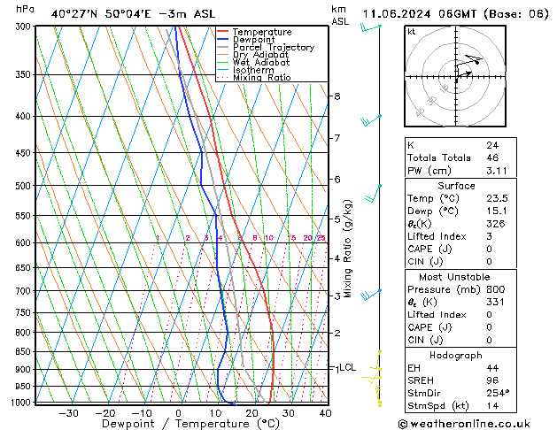 Modell Radiosonden GFS Di 11.06.2024 06 UTC