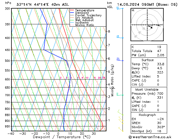 Model temps GFS Pá 14.06.2024 06 UTC