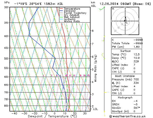 Modell Radiosonden GFS Mi 12.06.2024 06 UTC