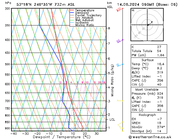 Model temps GFS Pá 14.06.2024 06 UTC