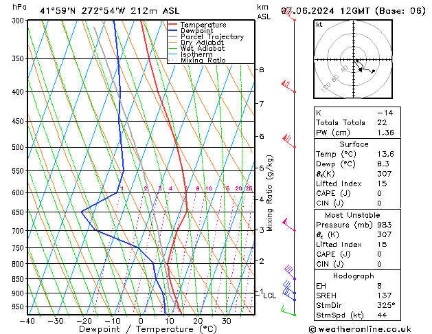 Model temps GFS Sex 07.06.2024 12 UTC