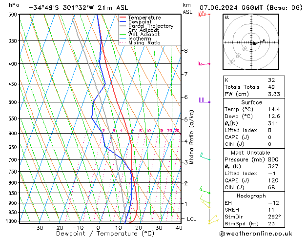 Model temps GFS vr 07.06.2024 06 UTC