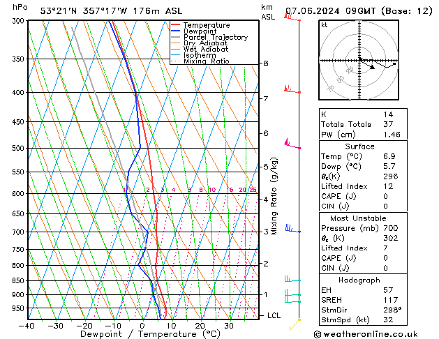 Modell Radiosonden GFS Fr 07.06.2024 09 UTC