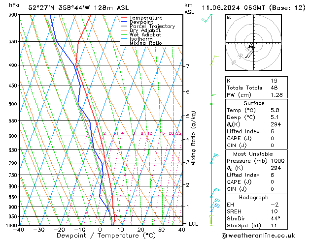 Modell Radiosonden GFS Di 11.06.2024 06 UTC