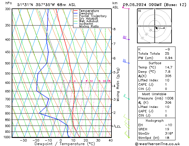 Modell Radiosonden GFS So 09.06.2024 00 UTC