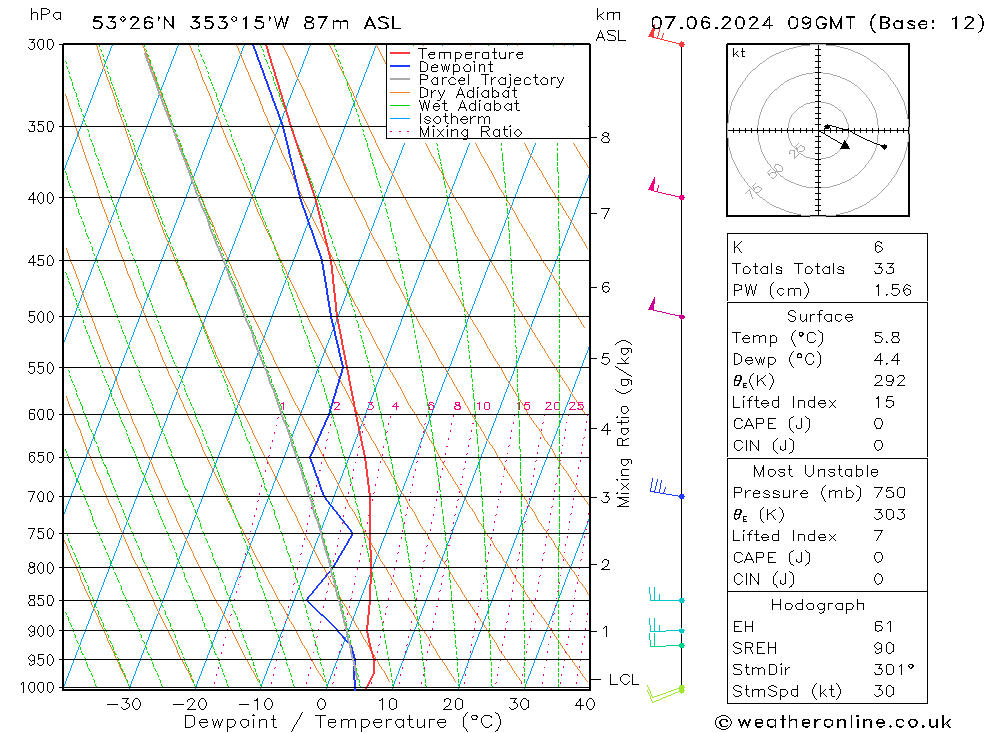 Modell Radiosonden GFS Fr 07.06.2024 09 UTC