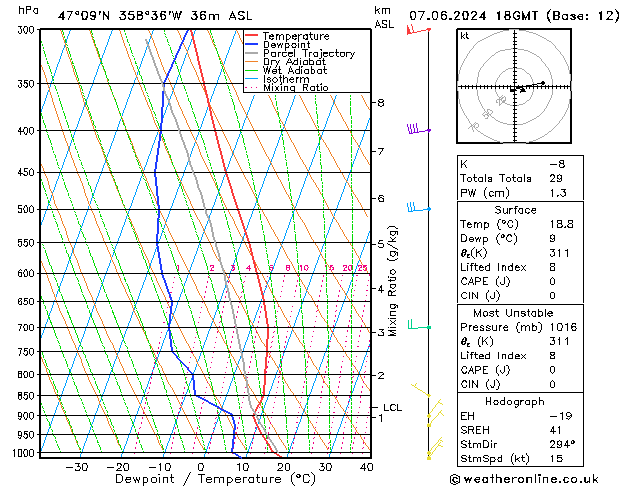 Modell Radiosonden GFS Fr 07.06.2024 18 UTC