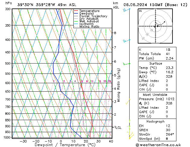 Modell Radiosonden GFS Do 06.06.2024 15 UTC