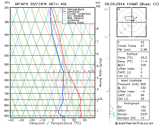 Modell Radiosonden GFS Do 06.06.2024 15 UTC