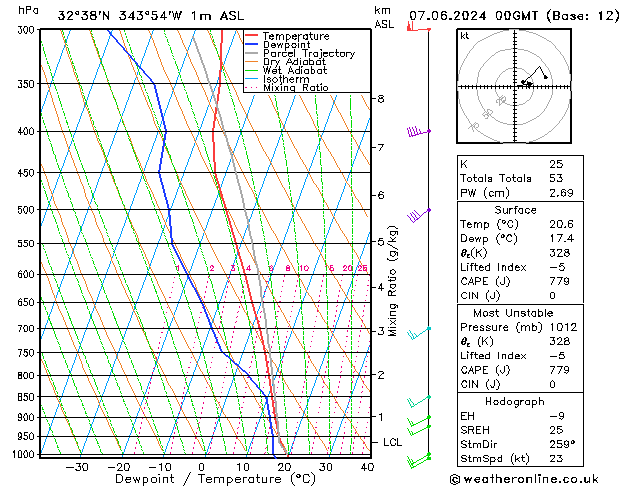 Model temps GFS Sex 07.06.2024 00 UTC