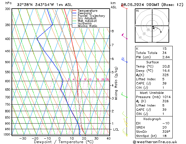 Model temps GFS Sáb 08.06.2024 00 UTC