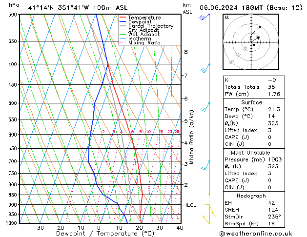 Modell Radiosonden GFS Do 06.06.2024 18 UTC