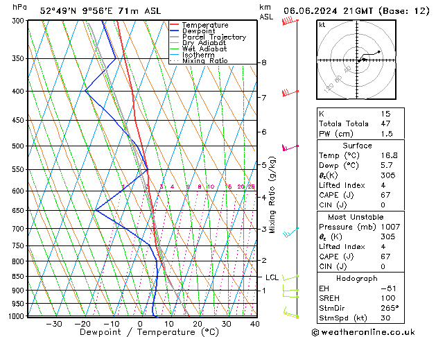 Modell Radiosonden GFS Do 06.06.2024 21 UTC