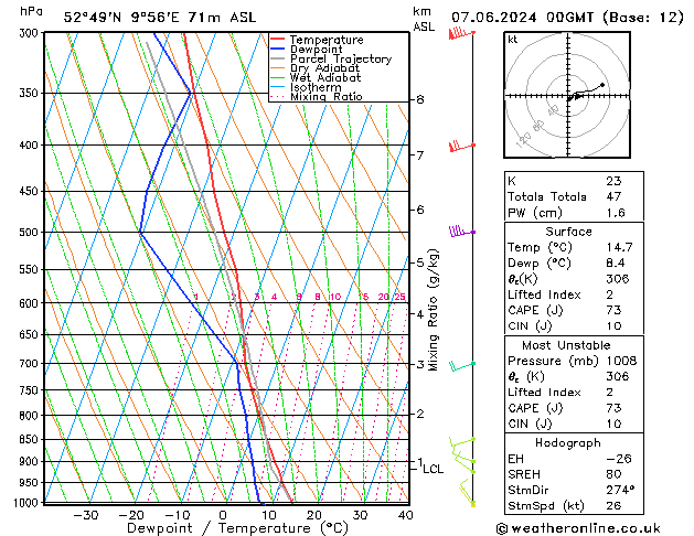 Modell Radiosonden GFS Fr 07.06.2024 00 UTC