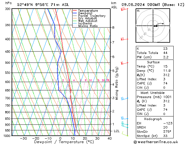 Modell Radiosonden GFS So 09.06.2024 00 UTC